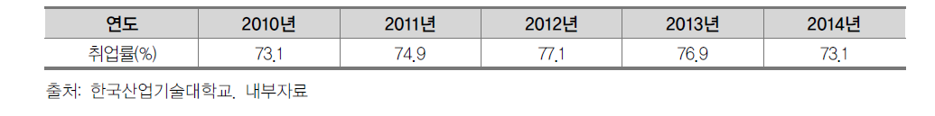 교육과학기술부 취업통계조사 5년(2010~2014) 연속 수도권 취업률 1위 달성