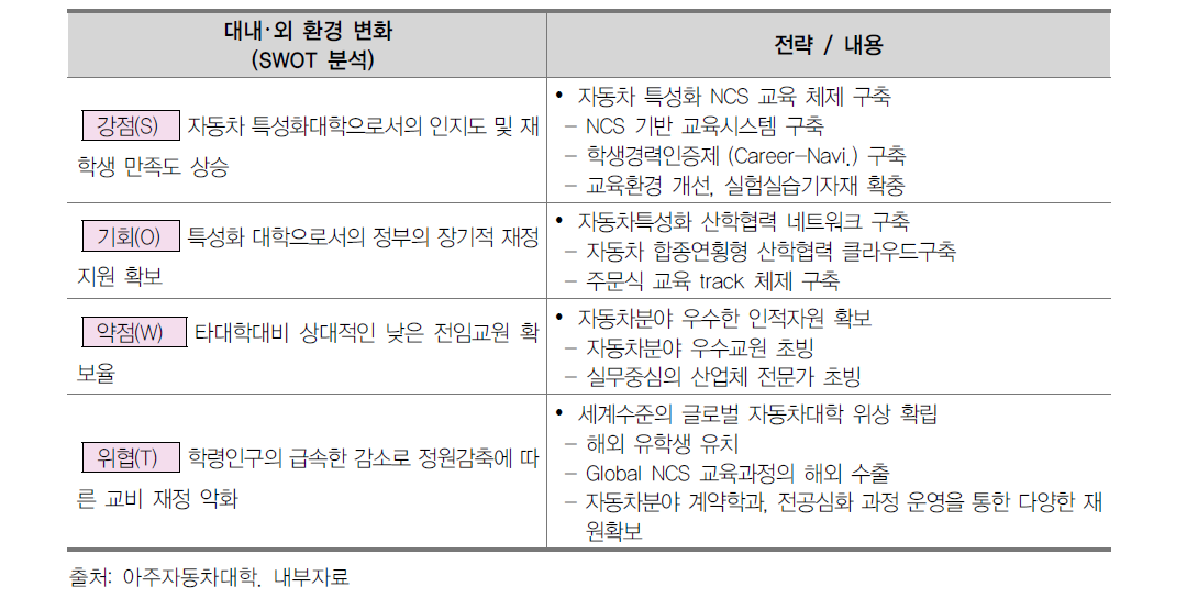 SWOT 분석을 통한 특성화 추진 전략 및 내용