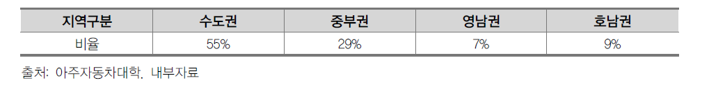 2014학년도 신입생 출신고교 분석