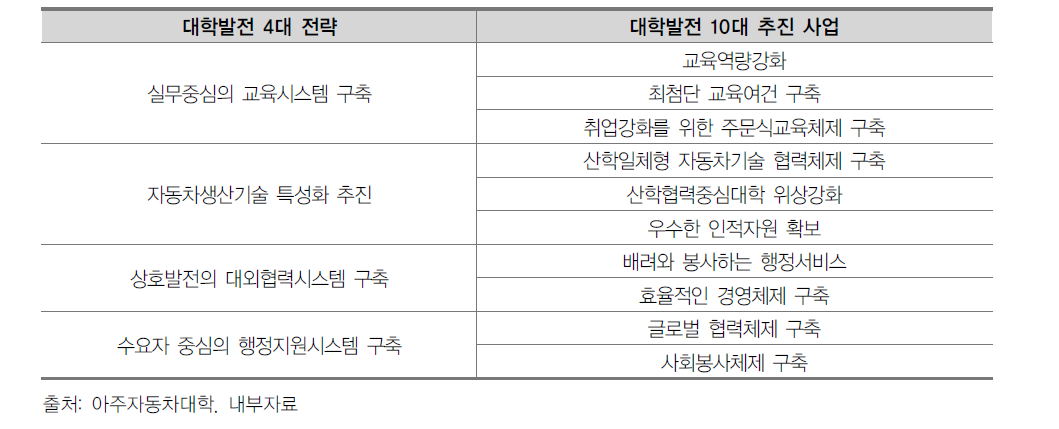 대학발전 추진전략 및 추진 사업