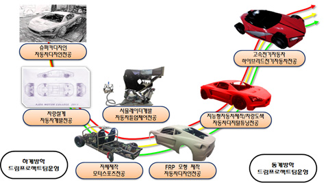 7개 전공간 협업교육프로그램 (수제차 제작)