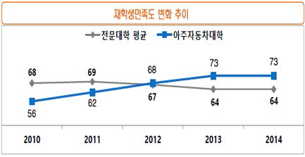 NCSI 재학생 만족도의 연차별 개선 추세