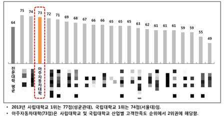 아주자동차대학의 NCSI 재학생 만족도 수준 (2013년)