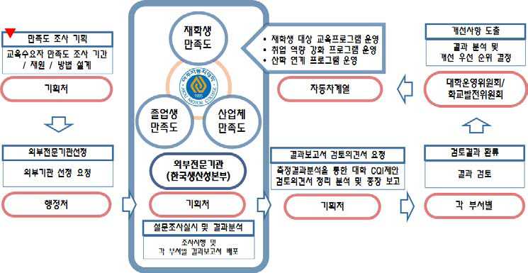 대학 CQI를 위한 만족도 조사결과의 PDCA 체계도