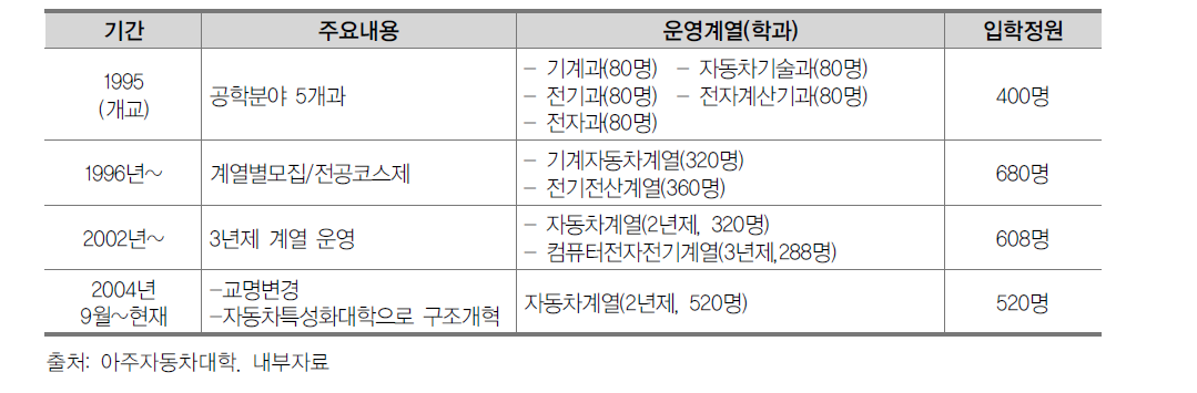 대학의 체제개편 과정