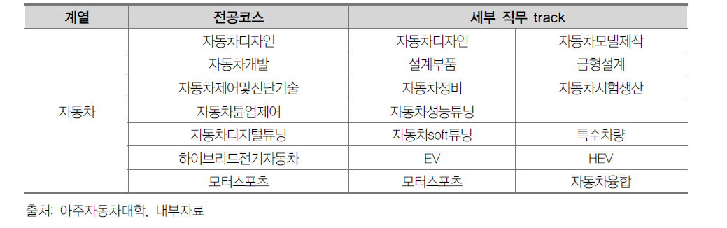 취업역량 강화를 위한 세부직무 track 운영 현황