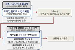 합종-연횡형 산학협력체제