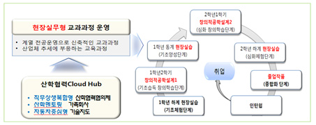 다단계 현장실습 운영 체제