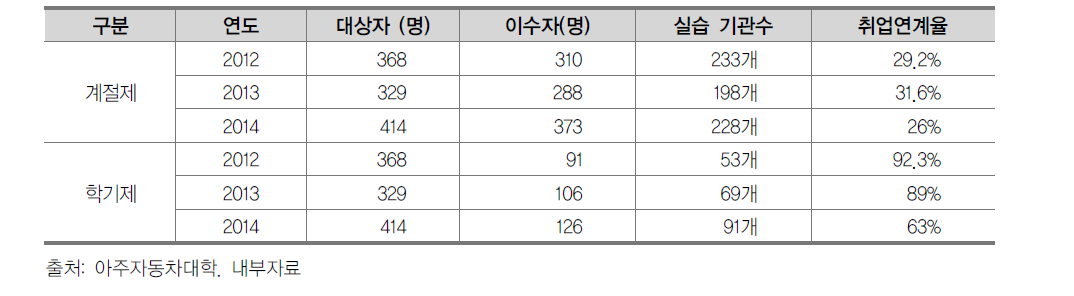 현장실습 운영현황