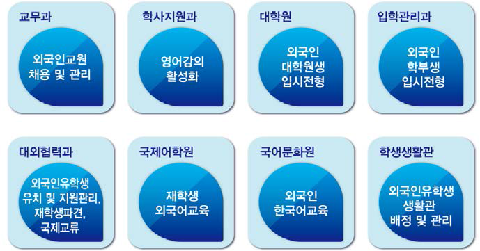 외국 유학생 관련 업무 수행 부서