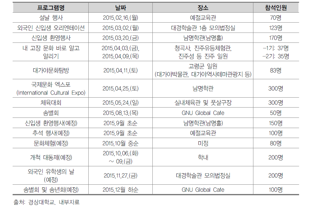 2015년 활동 실적