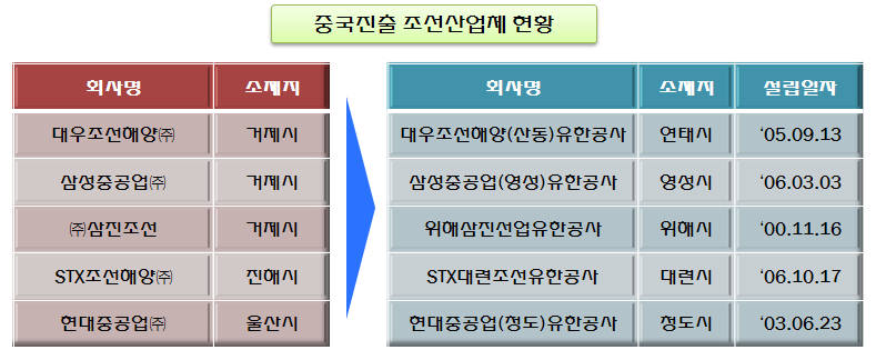 중국진출 조선산업체 현황