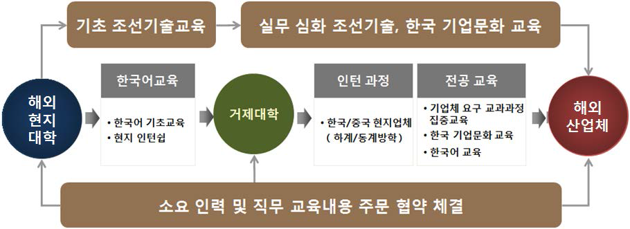 거제대학의 목표 및 전략