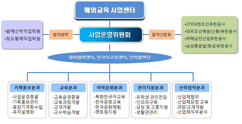 해외교육 사업센터 조직도