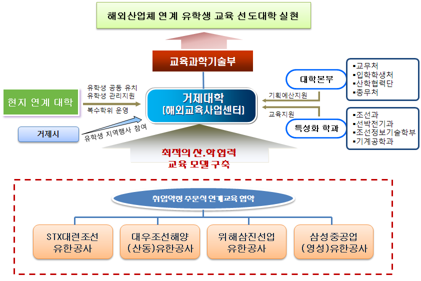 산학협력 연계 현황