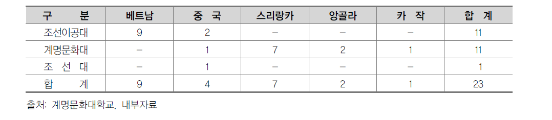 대학별･국적별 ’15.1학기 입학생 현황