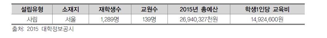 삼육보건대학교 현황