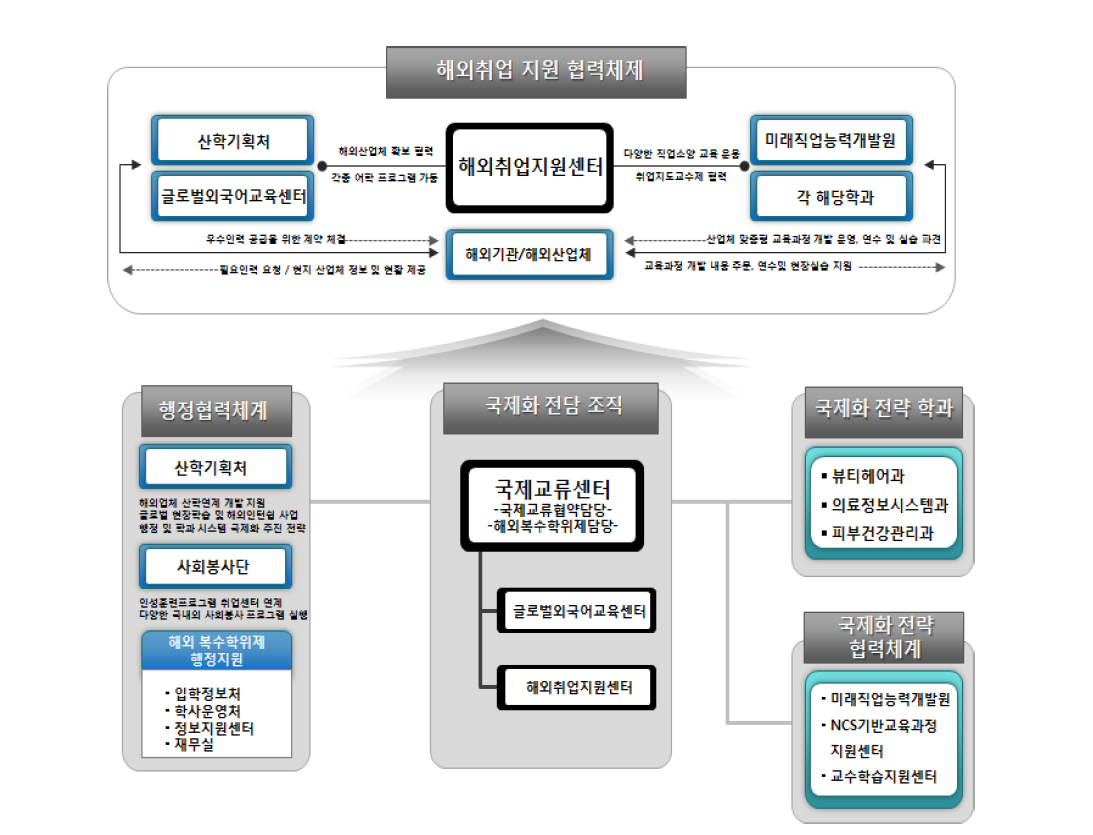 해외취업 지원 협력체제