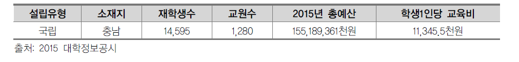 공주대학교 현황