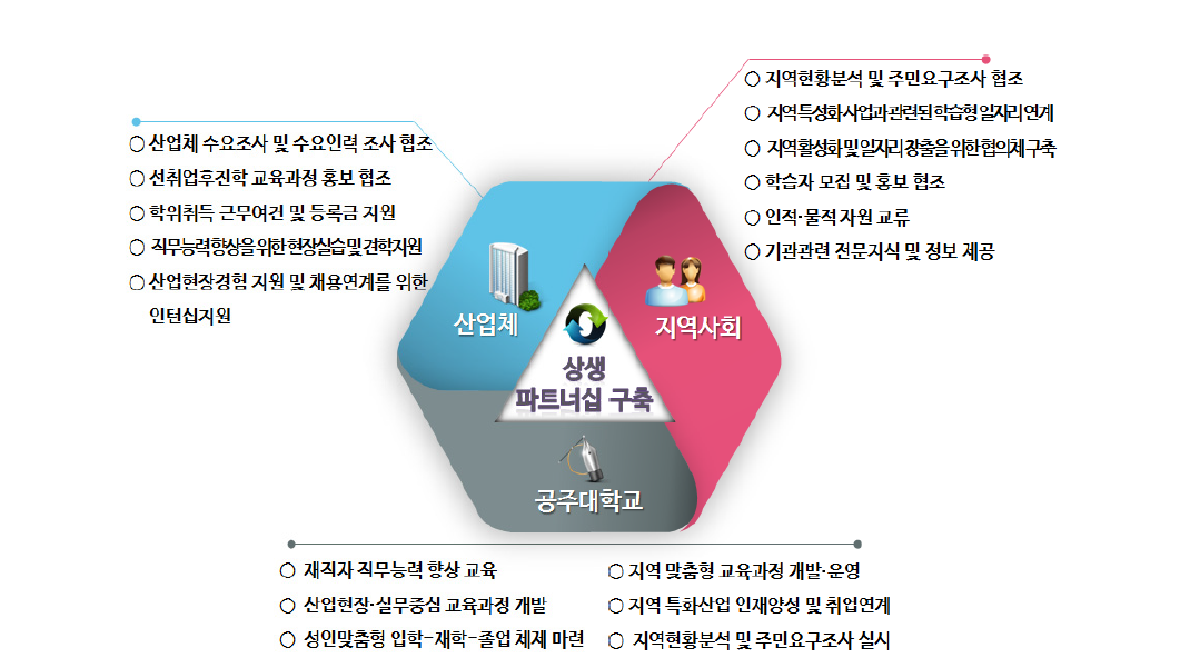 대학-지역사회-산업체 연계 체계