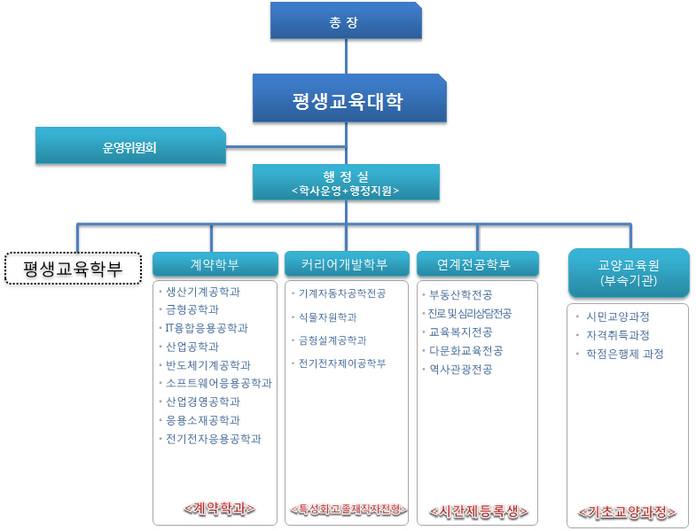 공주대학교 평생교육대학 설치(안)