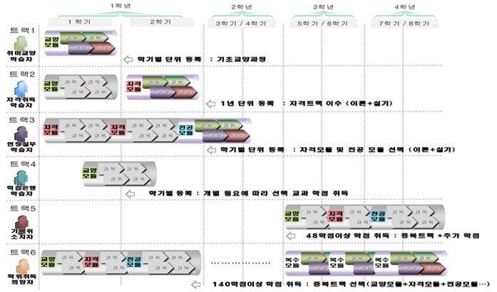 성인학습자 유형에 따른 학위 진입 경로