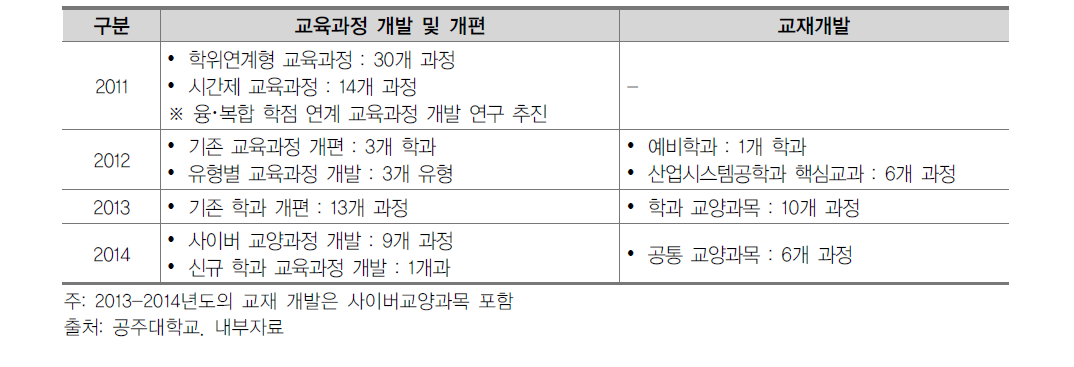 연도별 교육과정 및 교재 개발 현황