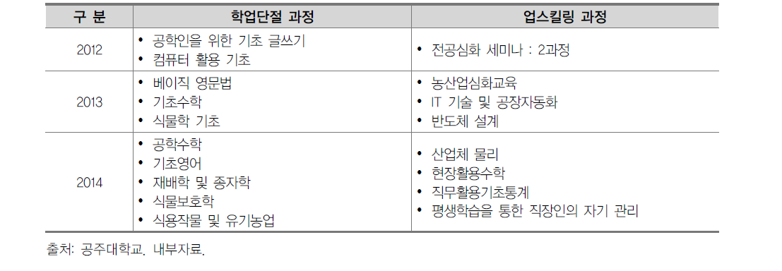 연도별 학업단절 및 업스킬링 과정 운영 현황