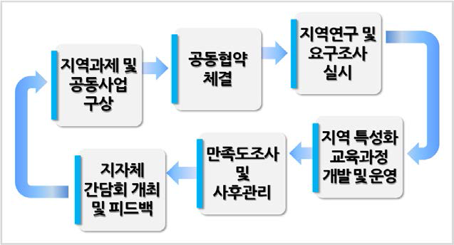 대학-지자체 간 공동 사업/프로그램 운영 체계