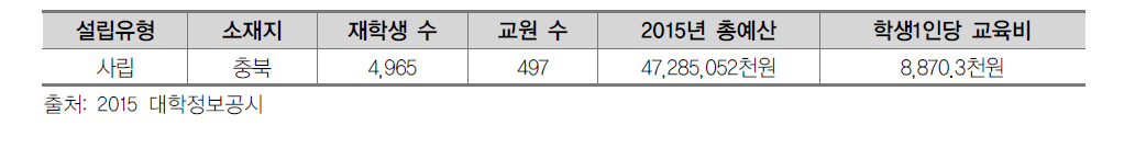 충청대학교 현황