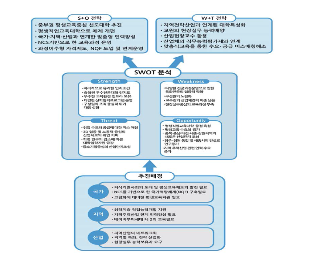 SWOT 분석 결과 및 전략