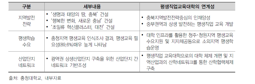 지역발전 전략 및 평생교육 수요와의 연계성