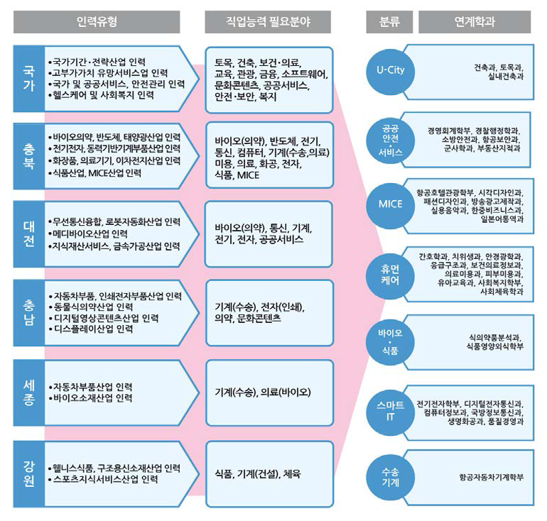 직업능력 필요분야 도출