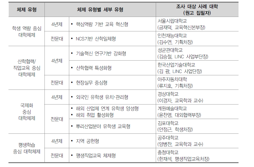 대학 체제 개편 유형별 사례 조사 대학