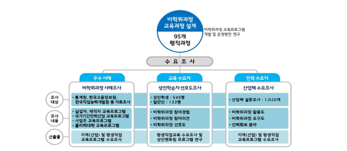 비학위과정 수요조사