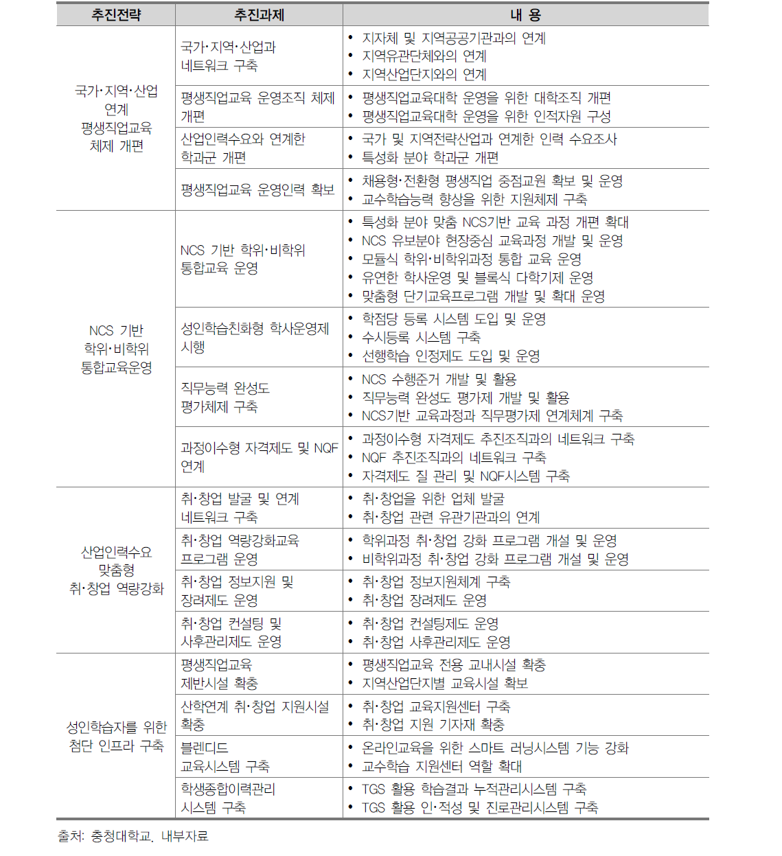 평생직업 교육대학 체제 개편을 위한 추진전략과 과제