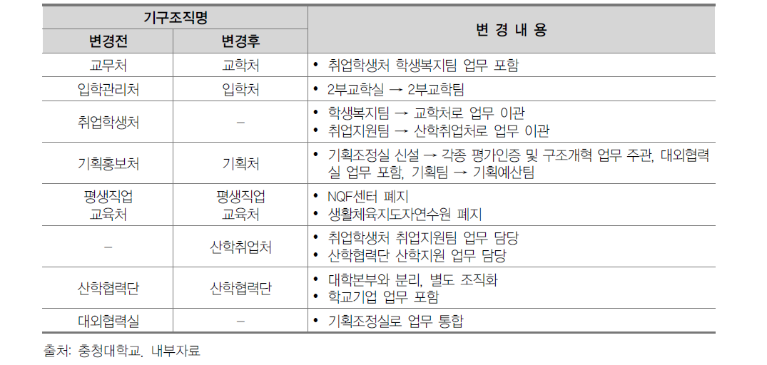 평생직업 교육대학 체제 개편을 위한 조직 개편