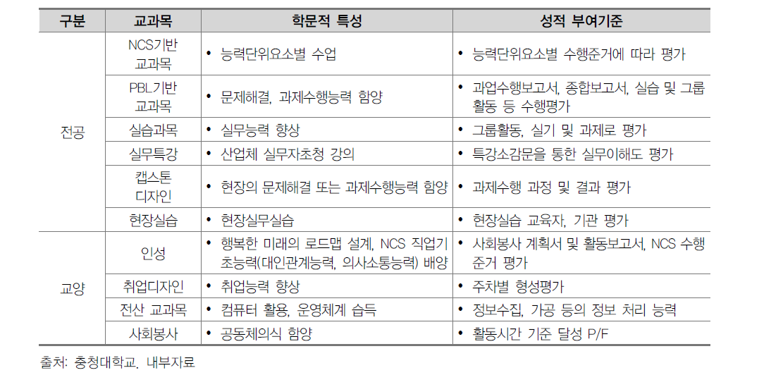 학문적 특성에 맞는 성적 부여기준