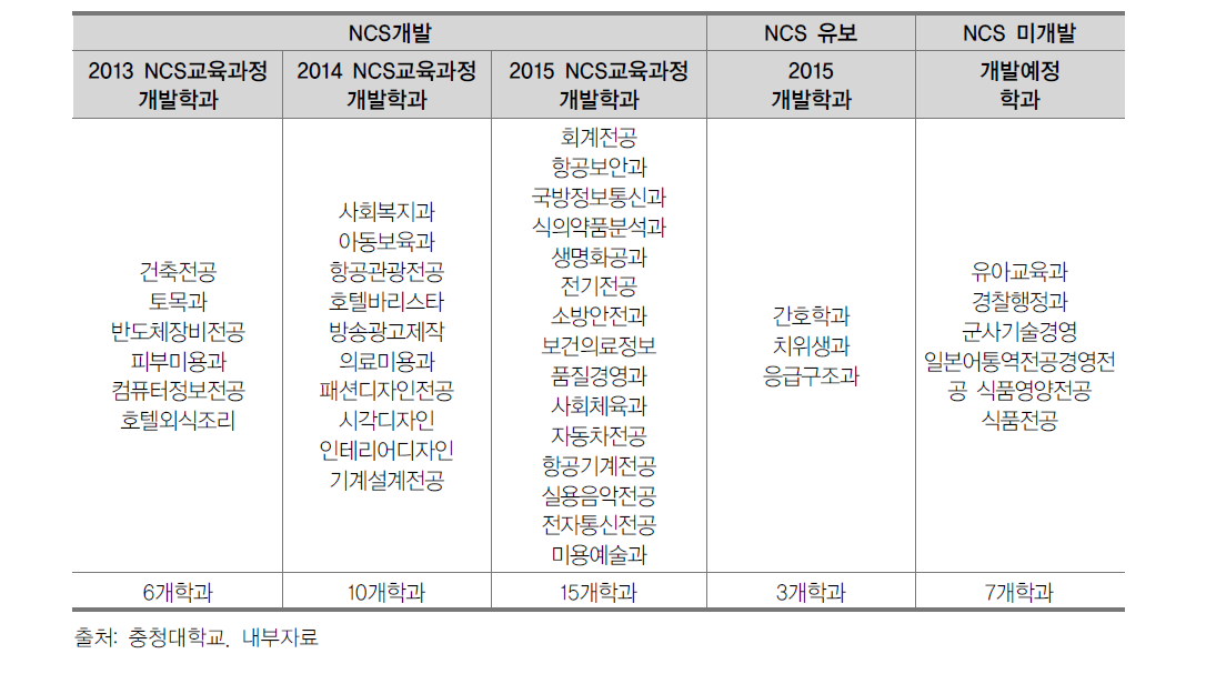 교육과정 개편