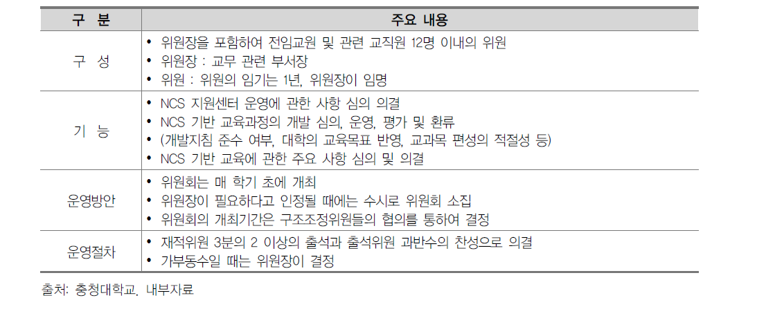 NCS기반 교육과정 위원회 구성 및 운영