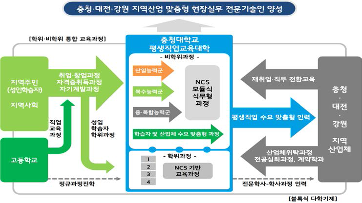 학위, 비학위 통합 운영시스템