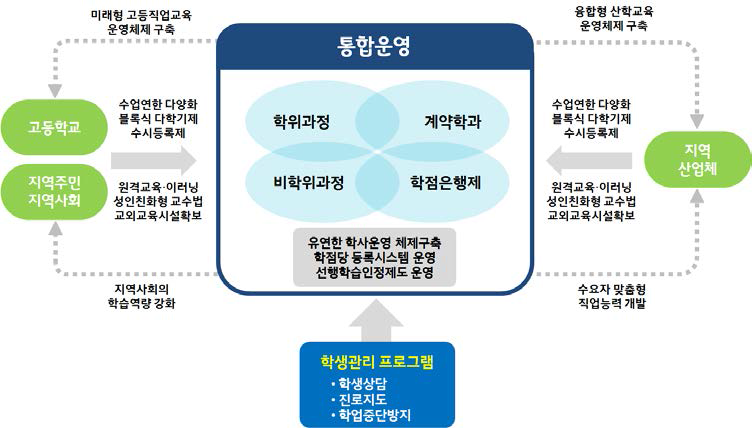 통합 학사운영 체제