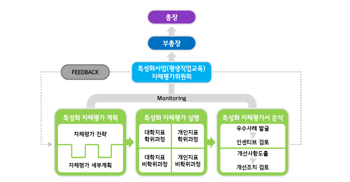 평생직업교육대학 성과 환류 시스템