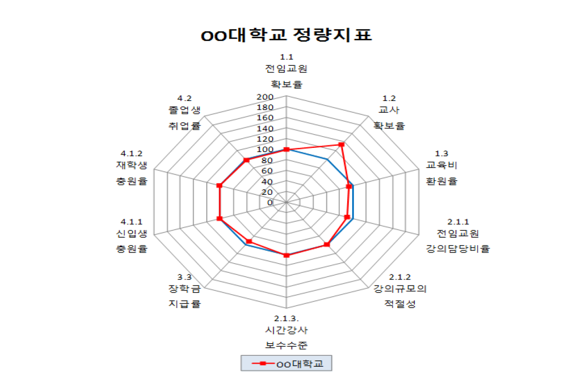 전체 대학 평균 대비 00대학교 정량지표 값