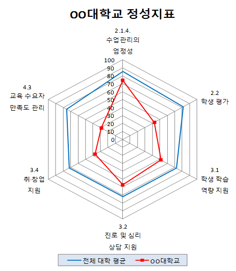 전체 대학 평균 대비 00대학교 정성지표 값