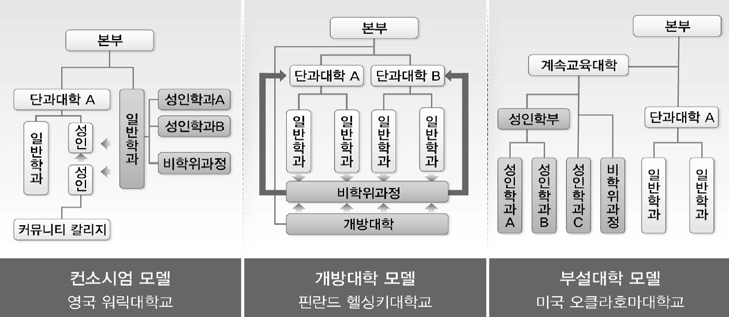 해외 대학의 성인학습자 교육운영 모델