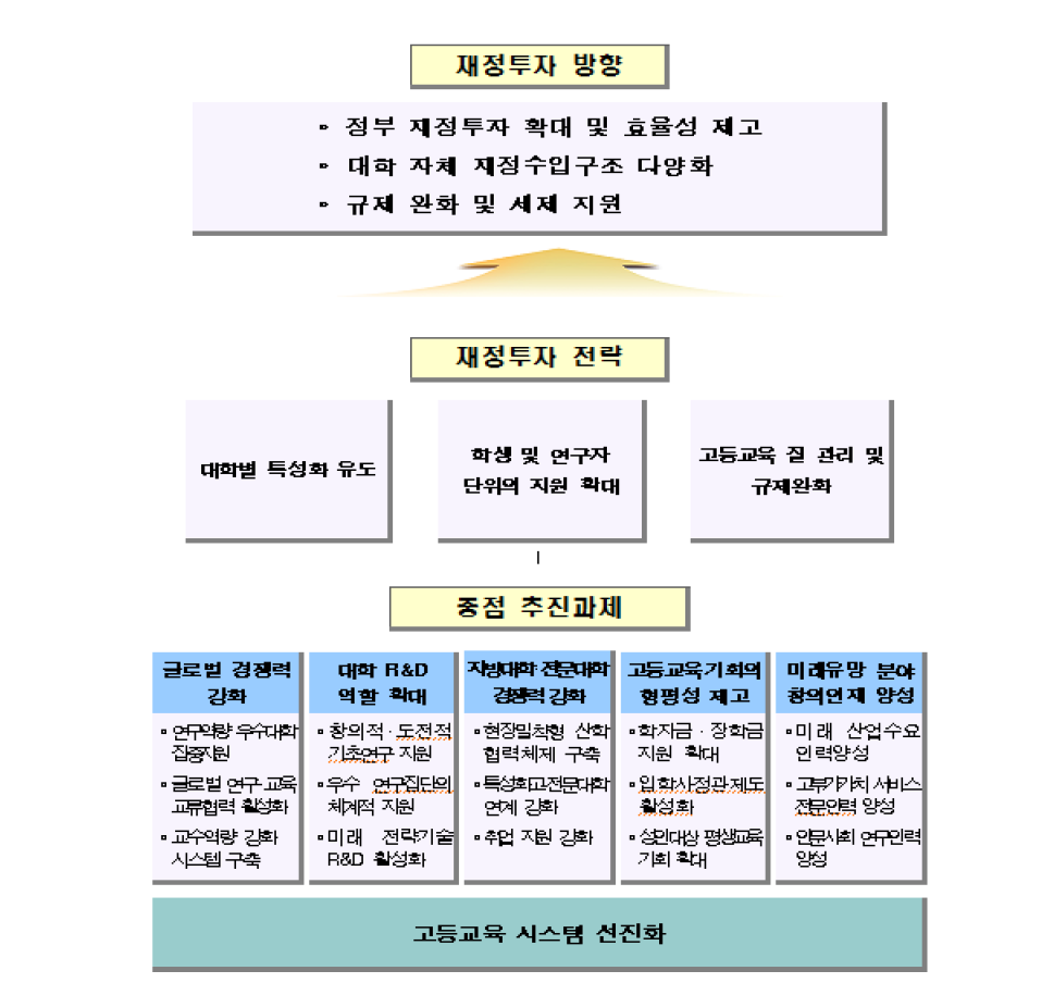 고등교육 재정투자 계획 기본체계(2010)