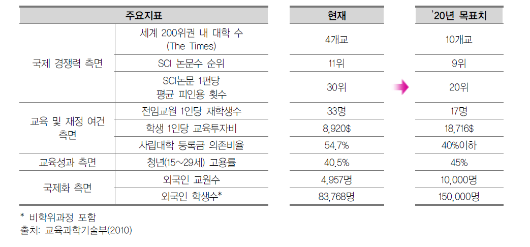 10년 후 대학의 모습: 주요 지표 변화(2010)