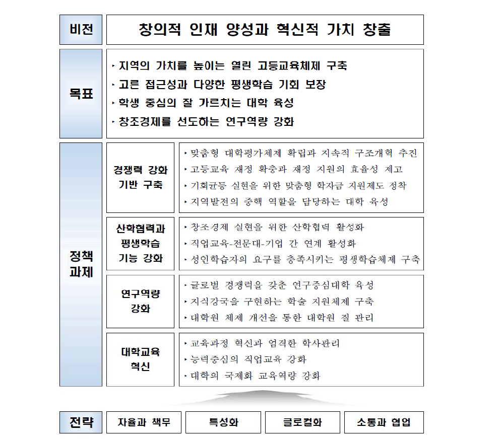 고등교육의 비전과 목표