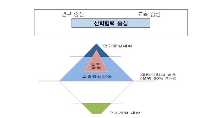 대학 생태계 내에서 기능별 특성화의 개념